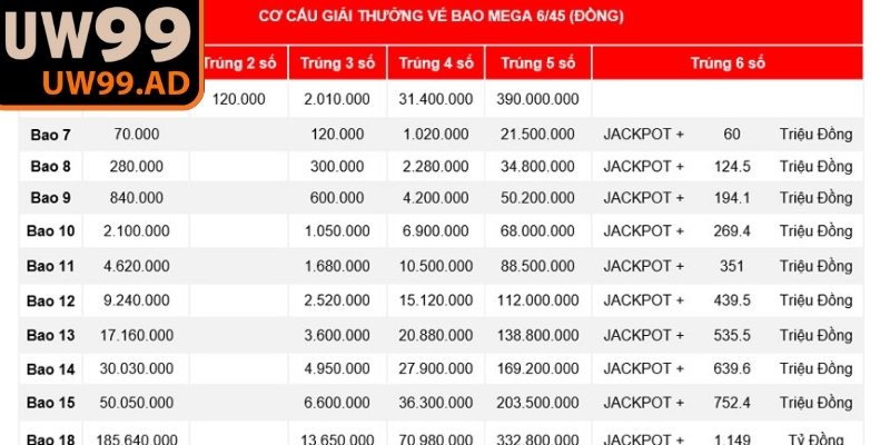 Mega 6/45 UW99 với cơ cấu giải thưởng hấp dẫn